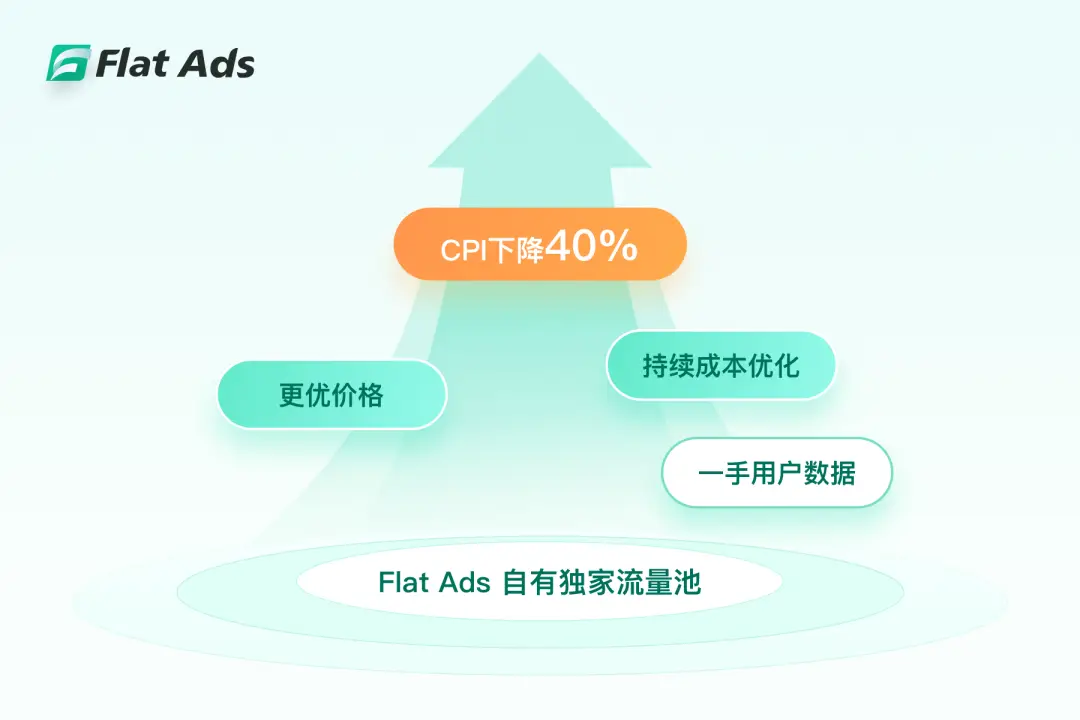 Flat Ads的独家流量生态依托多款日活过亿产品为该游戏构建了优质用户池,显著降低激活成本。Flat Ads通过触达高活跃度核心用户,有效减少了二次激活成本和无效曝光导致的广告预算浪费,助力该游戏实现降本增效。