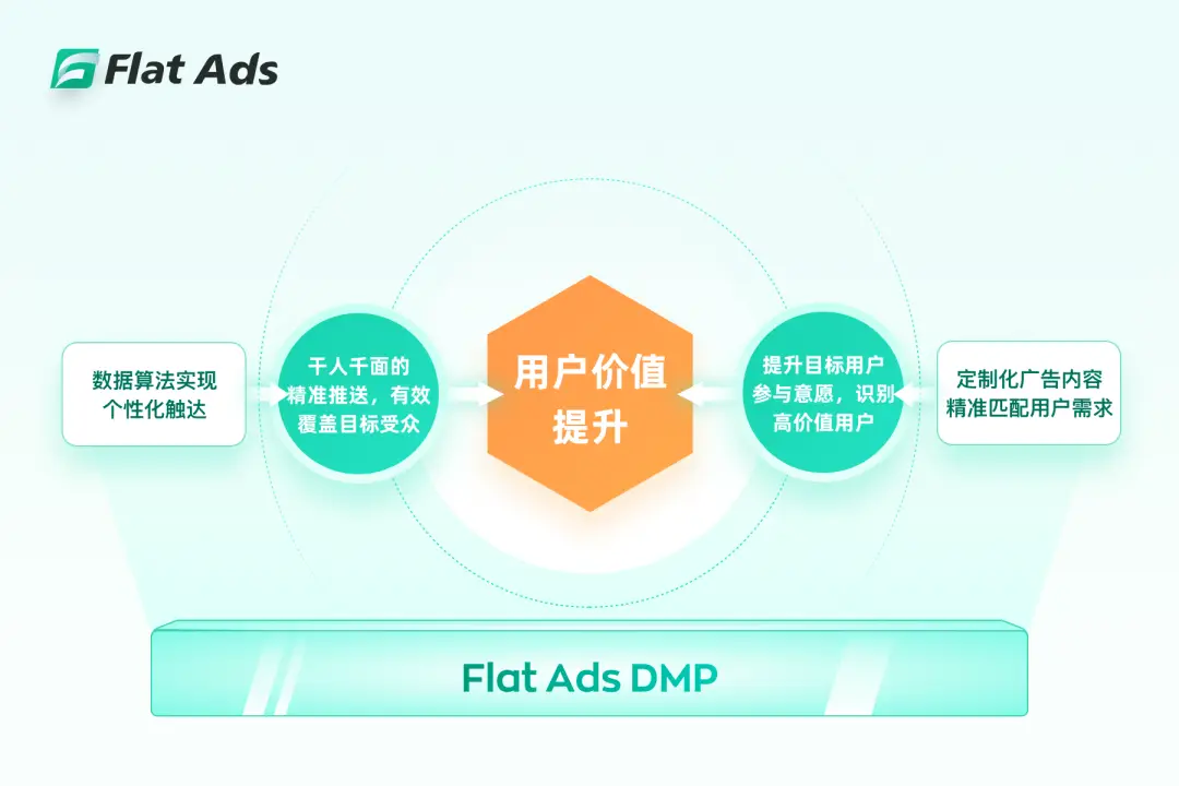 Flat Ads依托自研DMP(数据管理平台),运用概率模型算法预测用户转化路径和行为,实现千人千面的精准投放,并提供高度定制化的广告场景