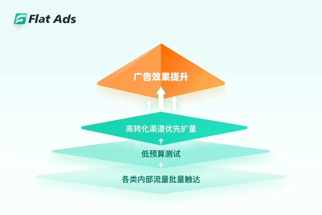 Flat Ads同步展开多元化流量矩阵测试。通过科学的A/B测试框架,Flat Ads以可控预算对各类渠道进行梯度测试。团队每周触达10-20个渠道并系统评估各渠道的转化效率、用户质量及可持续获客能力。