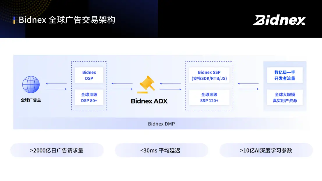 Bidnex AI-Driven Global Advertising Transaction Architecture