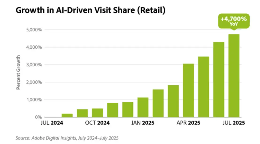 Adobe Business observed a startling trend: AI-driven traffic on U.S. retail websites surged by 4700% year-over-year.