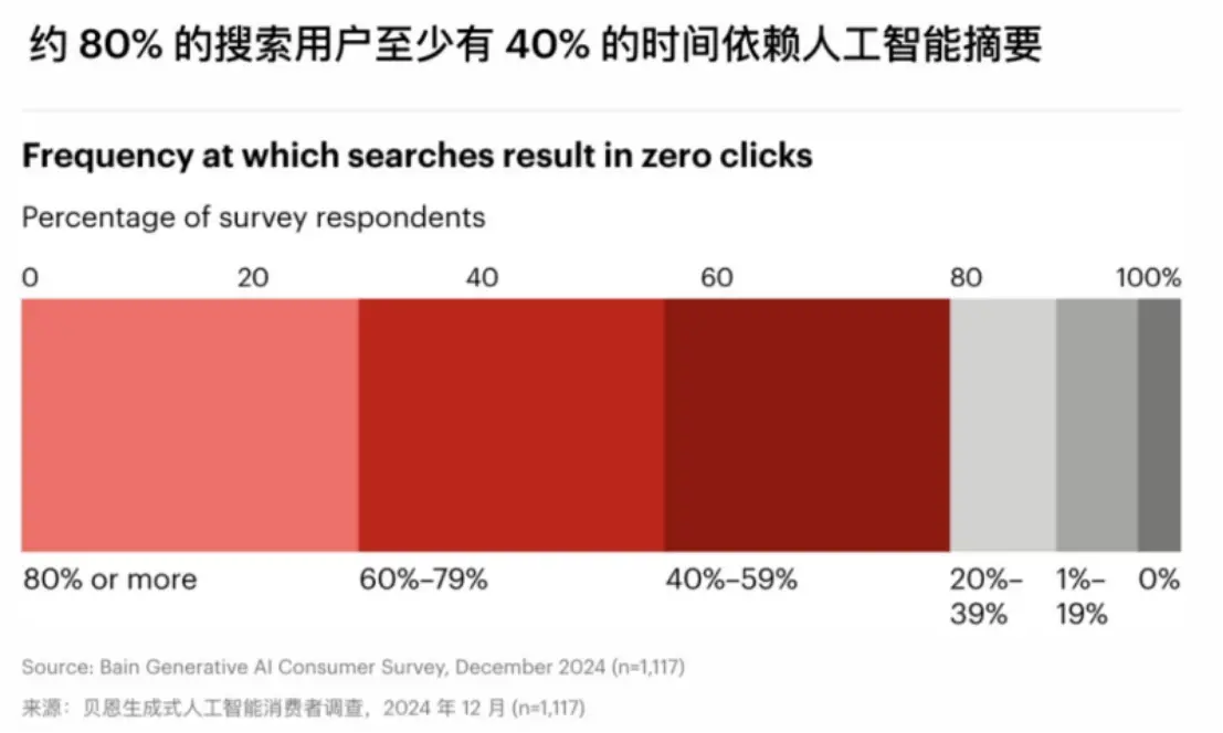 Bain公司的研究则显示，80%的消费者在至少40%的搜索中依赖“零点击结果”。