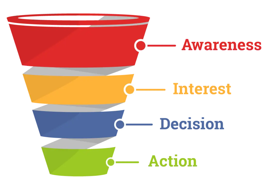 Marketing 'funnel': broad exposure at the top, interest cultivation in the middle, and conversion at the bottom.